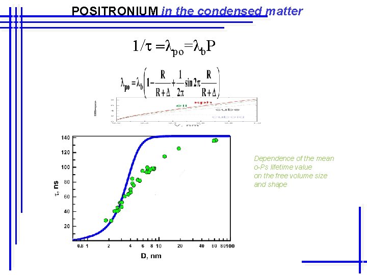 POSITRONIUM in the condensed matter 1/t =λpo=λb. P Dependence of the mean o-Ps lifetime