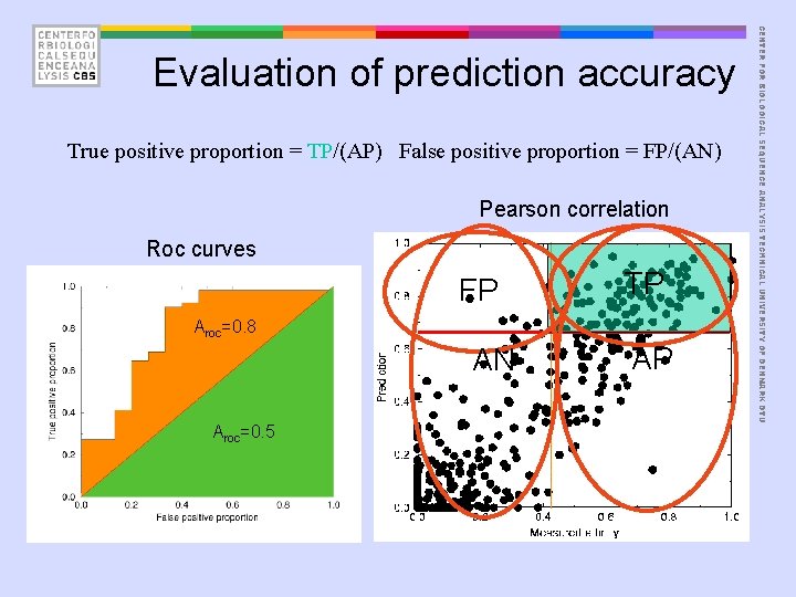  True positive proportion = TP/(AP) False positive proportion = FP/(AN) Pearson correlation Roc