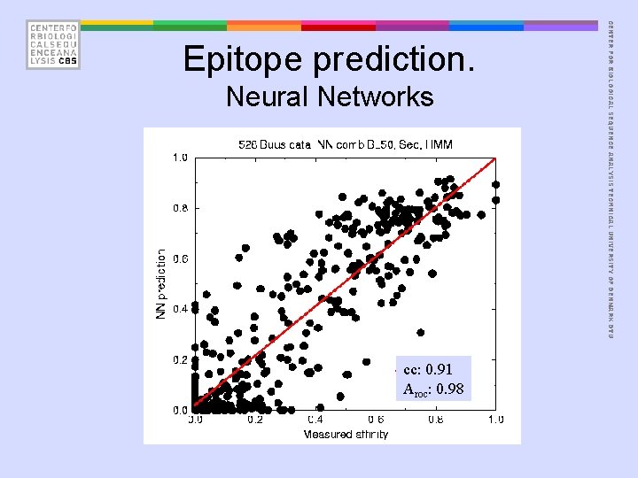  Neural Networks cc: 0. 91 Aroc: 0. 98 CENTER FOR BIOLOGICAL SEQUENCE ANALYSIS