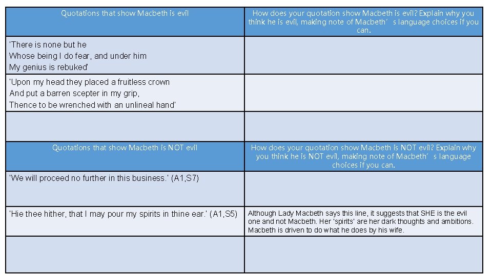 Quotations that show Macbeth is evil How does your quotation show Macbeth is evil?