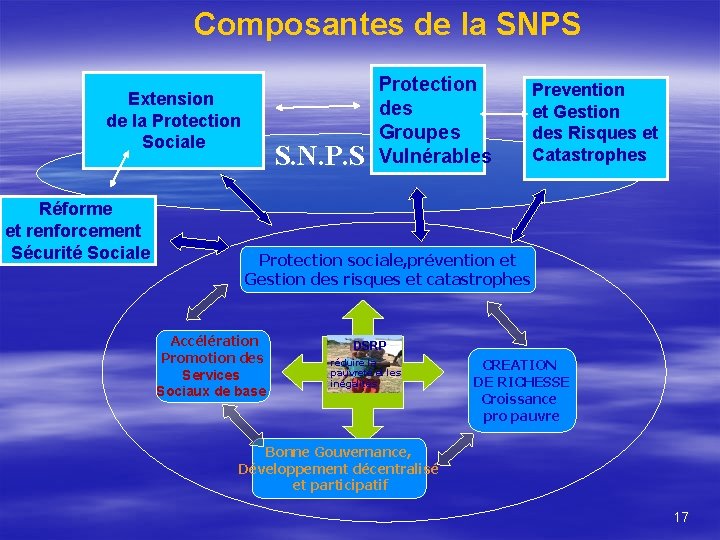 Composantes de la SNPS Extension de la Protection Sociale Réforme et renforcement Sécurité Sociale
