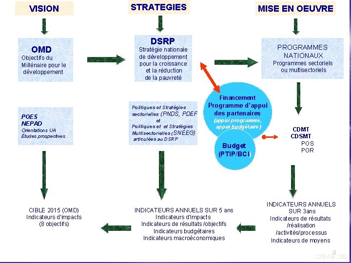 VISION OMD Objectifs du Millénaire pour le développement STRATEGIES MISE EN OEUVRE DSRP PROGRAMMES