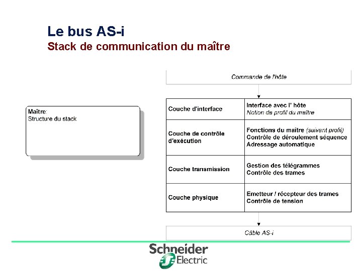 Le bus AS-i Stack de communication du maître Division - Name - Date -