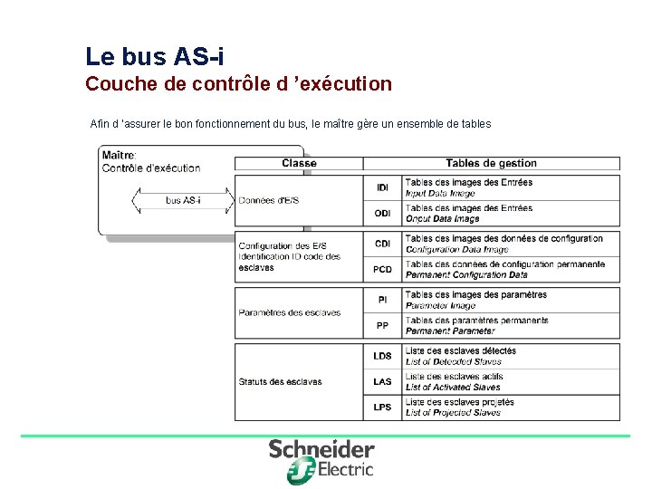 Le bus AS-i Couche de contrôle d ’exécution Afin d ’assurer le bon fonctionnement