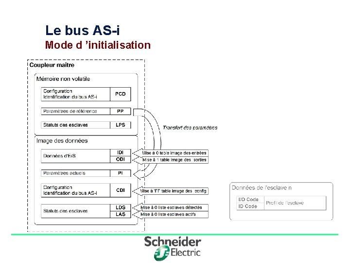 Le bus AS-i Mode d ’initialisation Division - Name - Date - Language 5