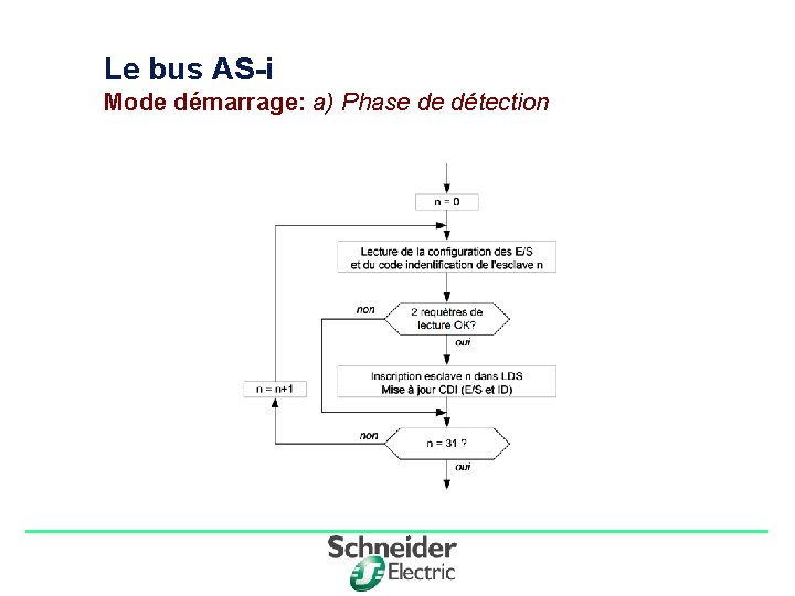 Le bus AS-i Mode démarrage: a) Phase de détection Division - Name - Date