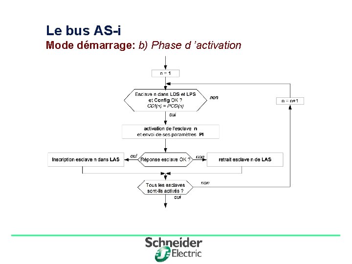 Le bus AS-i Mode démarrage: b) Phase d ’activation Division - Name - Date