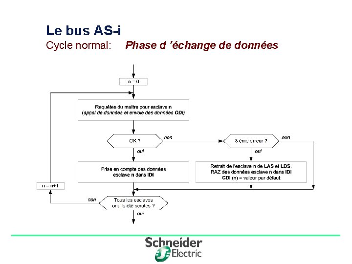 Le bus AS-i Cycle normal: Division - Name - Date - Language Phase d