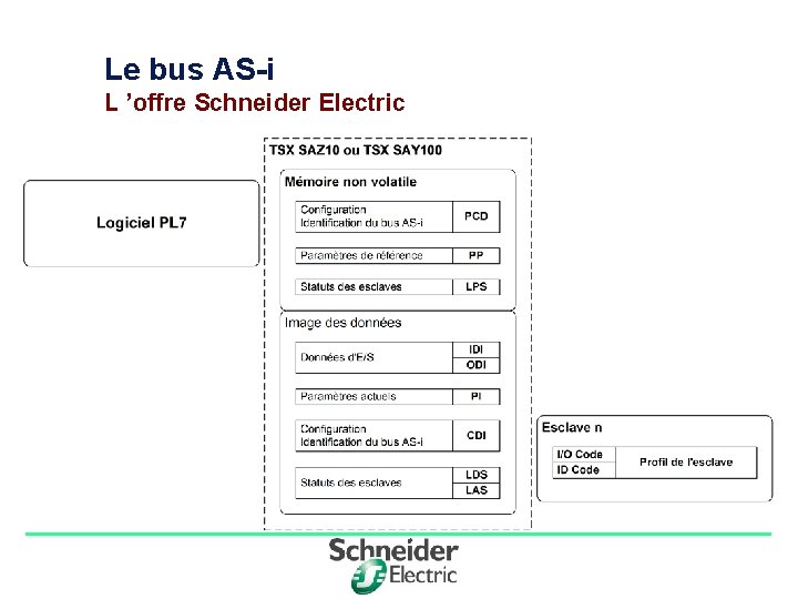 Le bus AS-i L ’offre Schneider Electric Division - Name - Date - Language