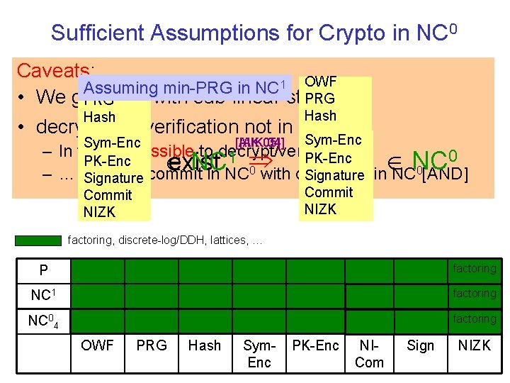 Sufficient Assumptions for Crypto in NC 0 Caveats: OWF Assuming min-PRG in NC 1