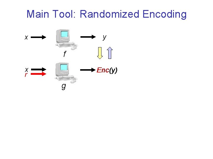 Main Tool: Randomized Encoding y x f x r Enc(y) g 