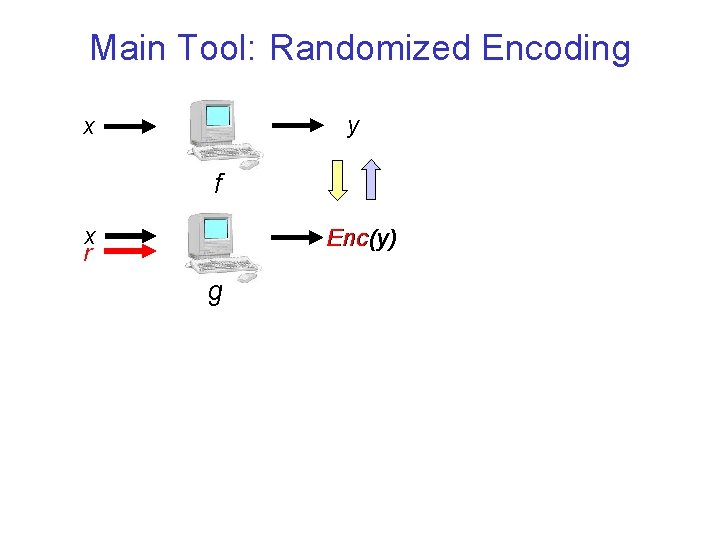 Main Tool: Randomized Encoding y x f x r Enc(y) g 