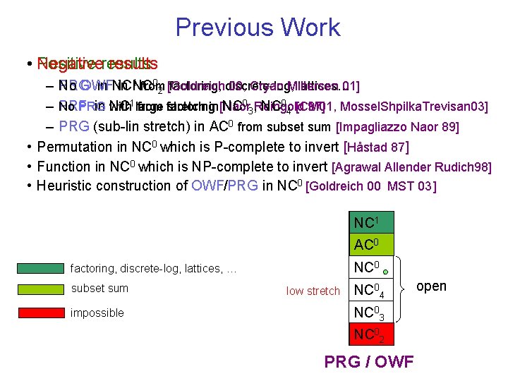 Previous Work • Negative Positive results 1 from 0 [Goldreich – No PRG OWF