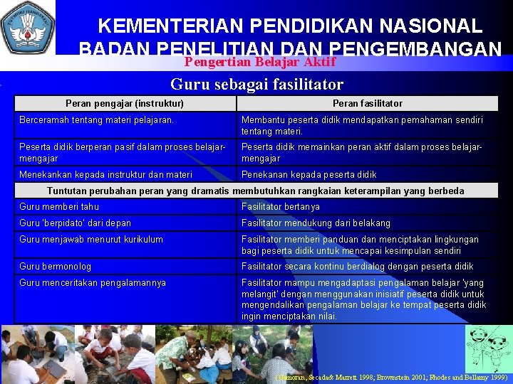 KEMENTERIAN PENDIDIKAN NASIONAL BADAN PENELITIAN DAN PENGEMBANGAN Pengertian Belajar Aktif Guru sebagai fasilitator Peran