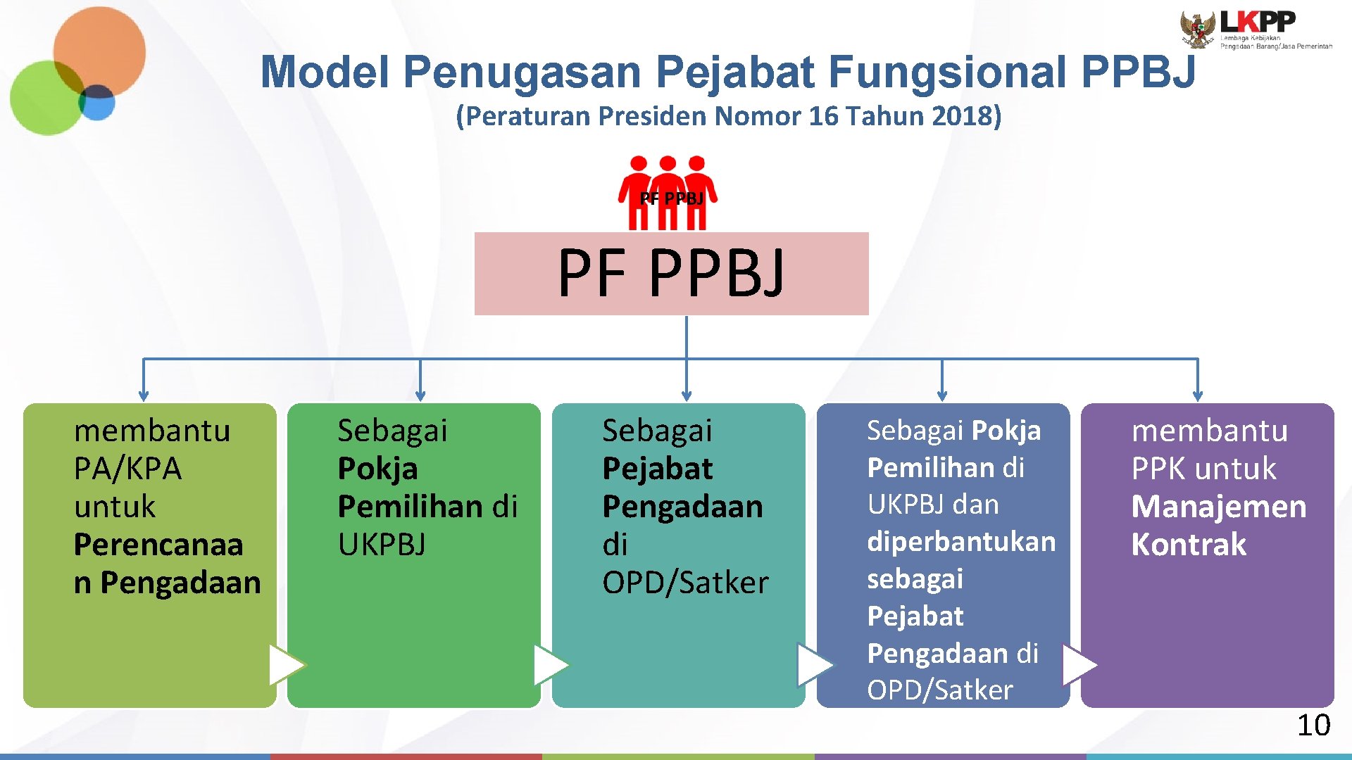 Model Penugasan Pejabat Fungsional PPBJ (Peraturan Presiden Nomor 16 Tahun 2018) PF PPBJ membantu