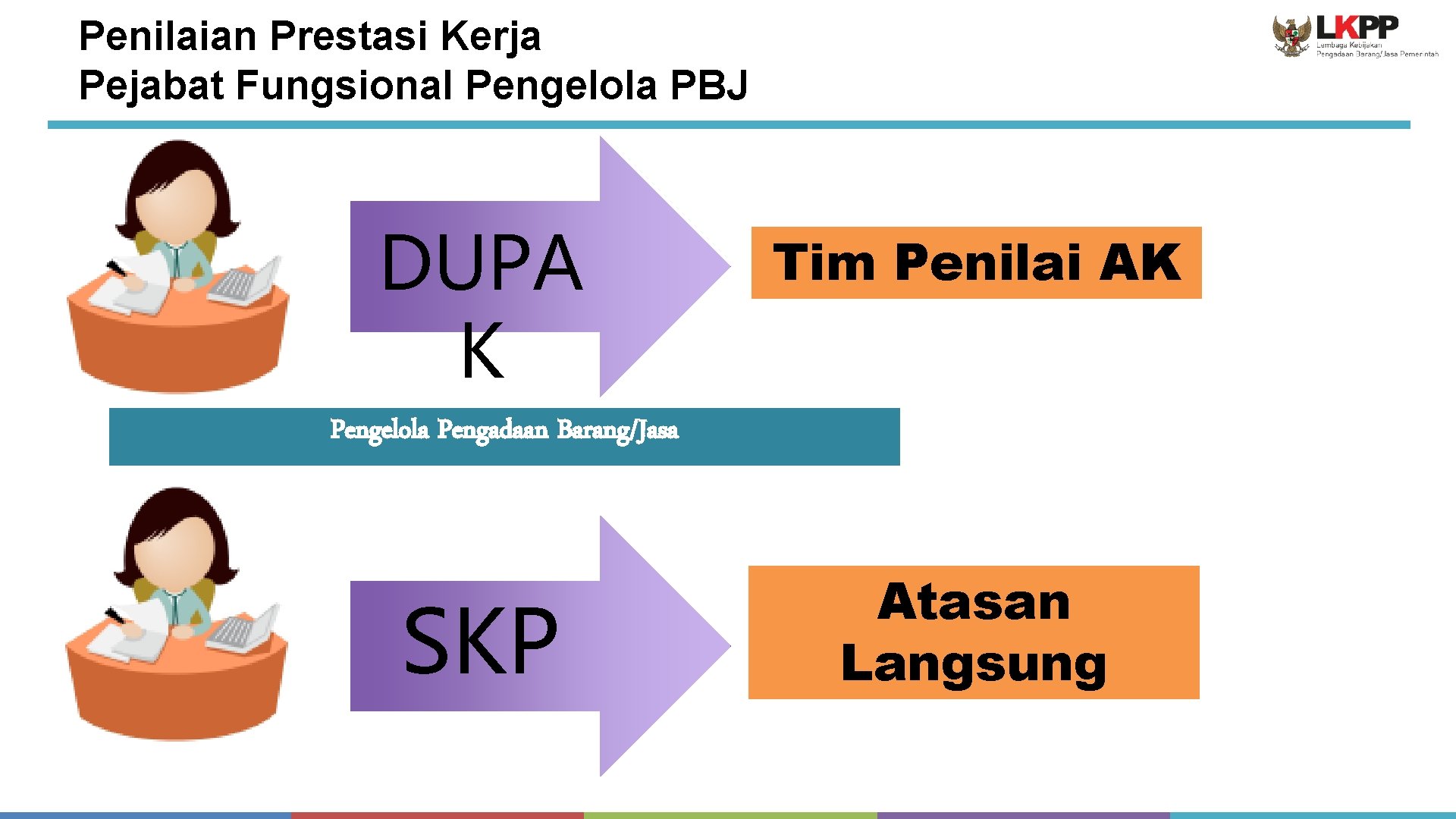 Penilaian Prestasi Kerja Pejabat Fungsional Pengelola PBJ DUPA K Tim Penilai AK Pengelola Pengadaan