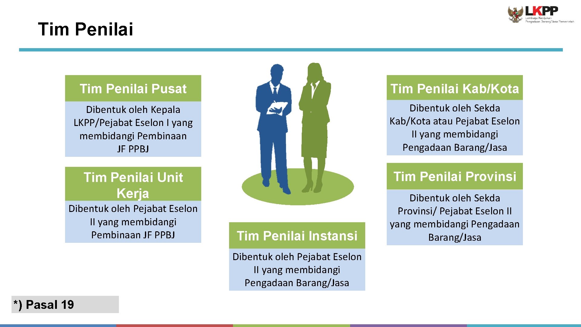 Tim Penilai Pusat Tim Penilai Kab/Kota Dibentuk oleh Kepala LKPP/Pejabat Eselon I yang membidangi