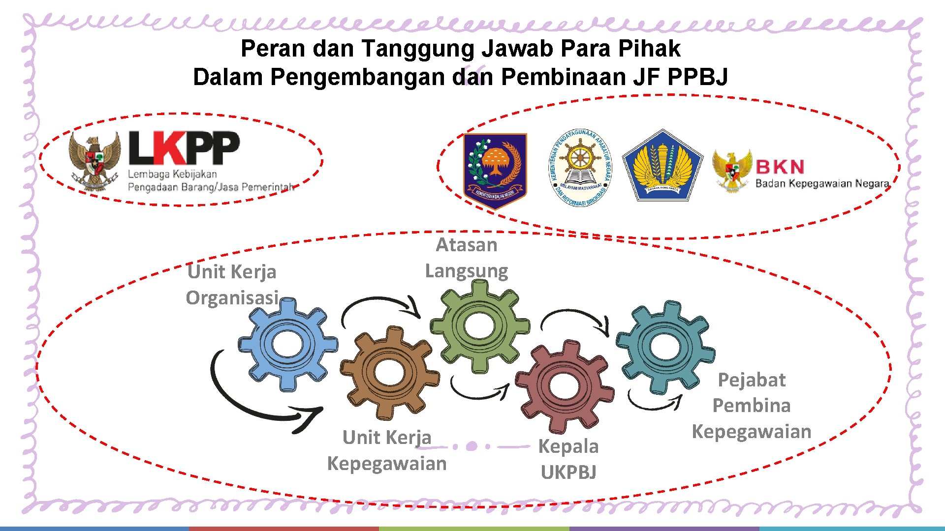 Peran dan Tanggung Jawab Para Pihak Dalam Pengembangan dan Pembinaan JF PPBJ “ Unit