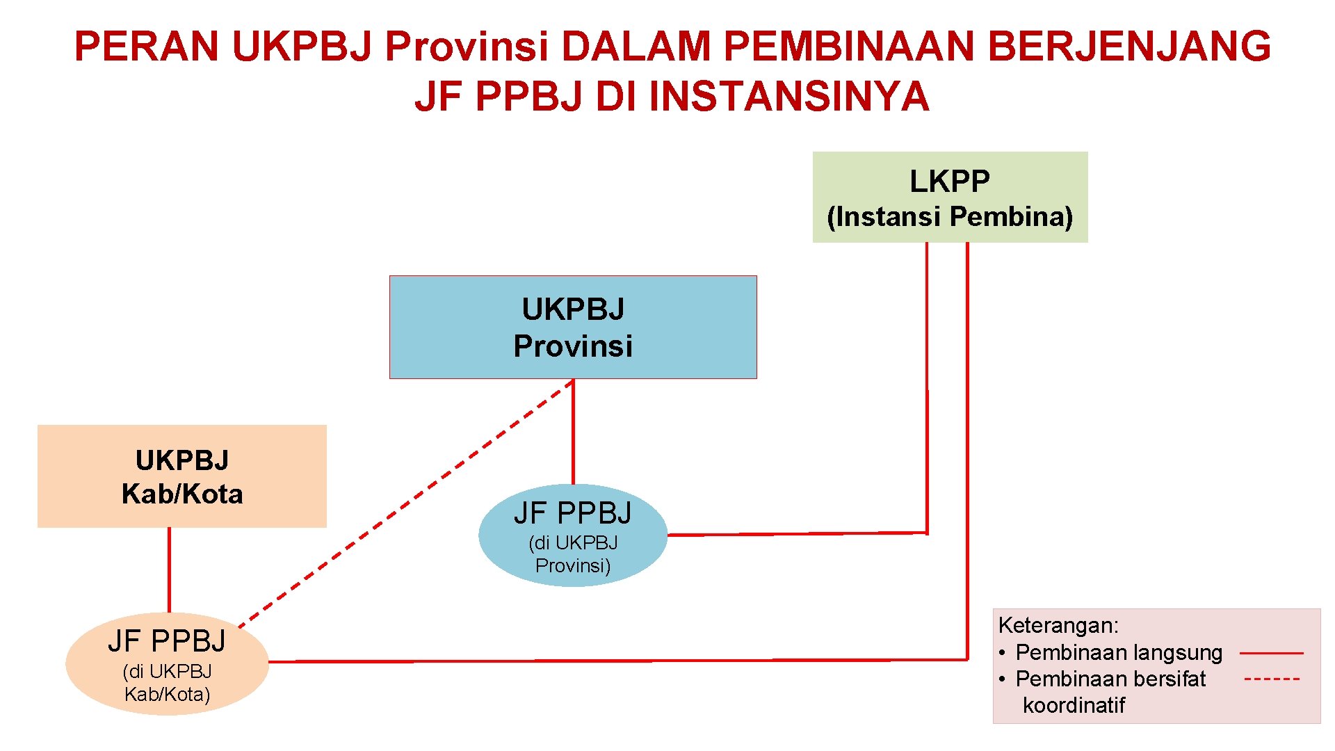 PERAN UKPBJ Provinsi DALAM PEMBINAAN BERJENJANG JF PPBJ DI INSTANSINYA LKPP (Instansi Pembina) UKPBJ