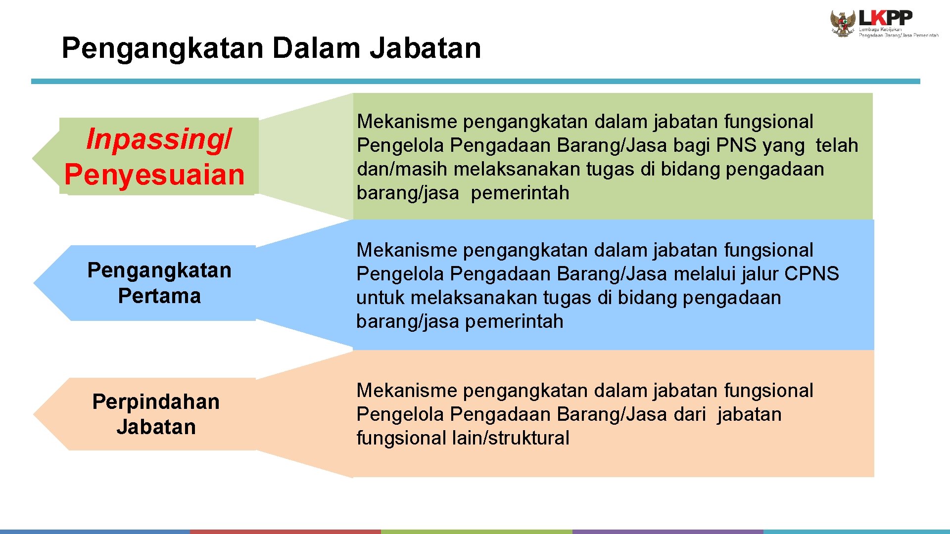 Pengangkatan Dalam Jabatan Inpassing/ Penyesuaian Mekanisme pengangkatan dalam jabatan fungsional Pengelola Pengadaan Barang/Jasa bagi