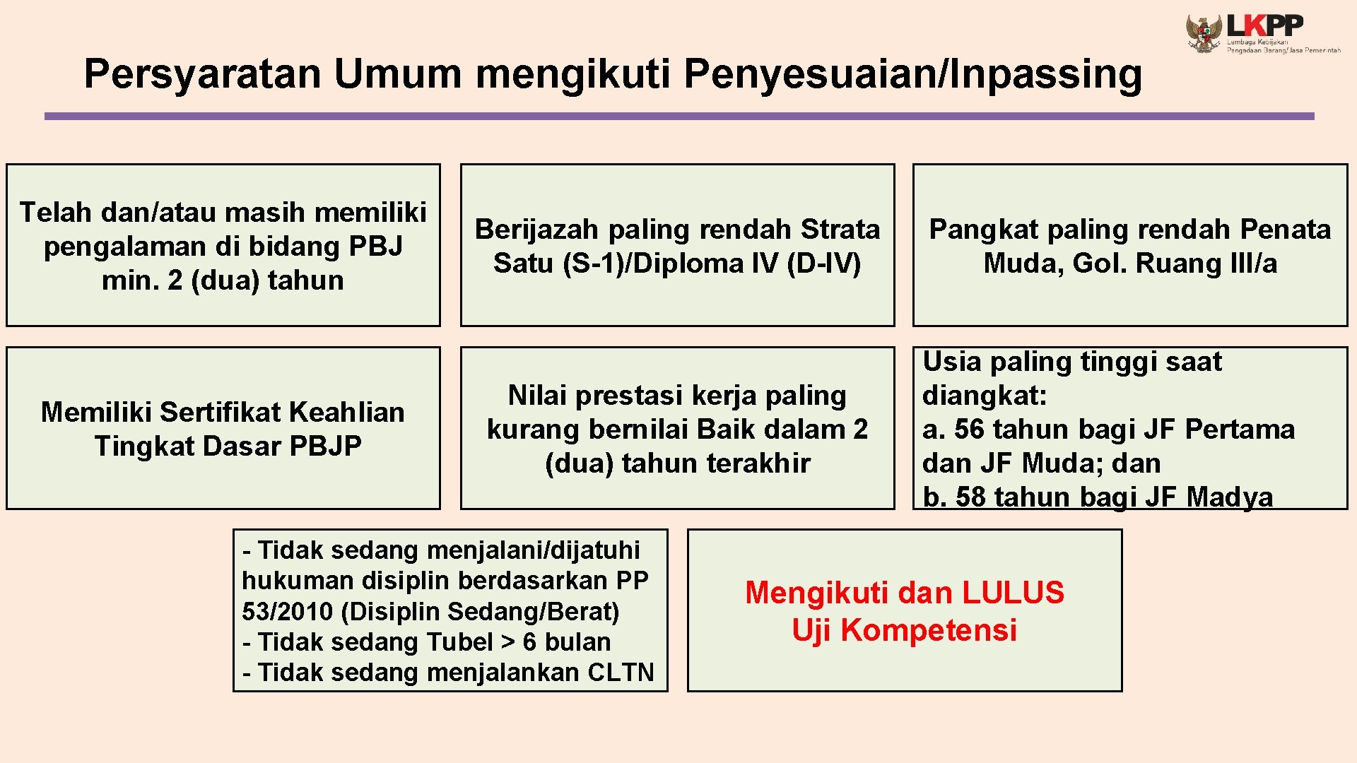 Persyaratan Umum mengikuti Penyesuaian/Inpassing Telah dan/atau masih memiliki pengalaman di bidang PBJ min. 2