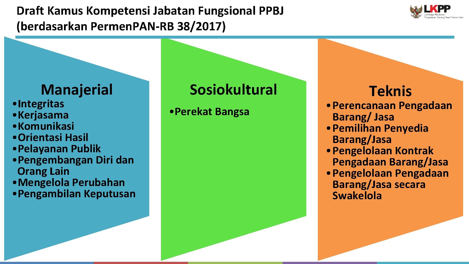 Draft Kamus Kompetensi Jabatan Fungsional PPBJ (berdasarkan Permen. PAN-RB 38/2017) Manajerial • Integritas •