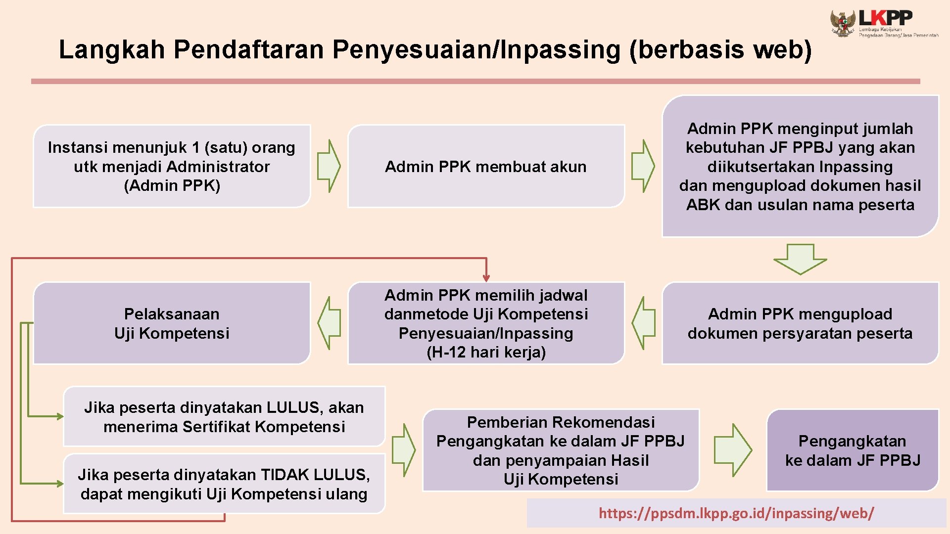 Langkah Pendaftaran Penyesuaian/Inpassing (berbasis web) Instansi menunjuk 1 (satu) orang utk menjadi Administrator (Admin