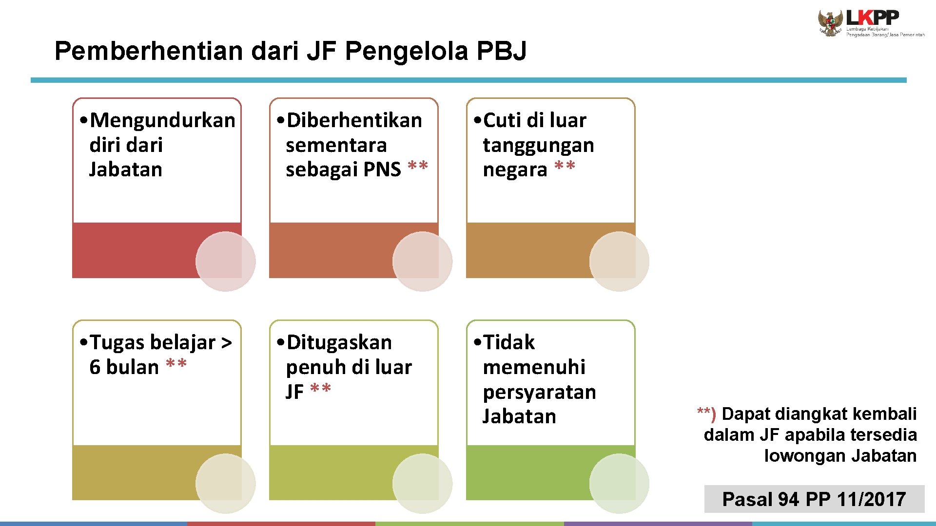 Pemberhentian dari JF Pengelola PBJ • Mengundurkan diri dari Jabatan • Diberhentikan sementara sebagai