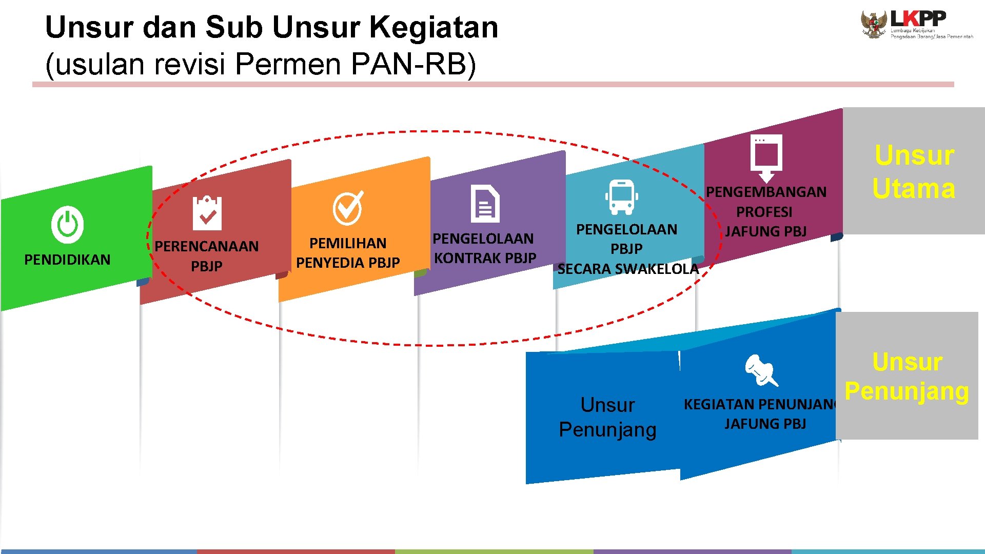 Unsur dan Sub Unsur Kegiatan (usulan revisi Permen PAN-RB) PENDIDIKAN PERENCANAAN PBJP PEMILIHAN PENYEDIA
