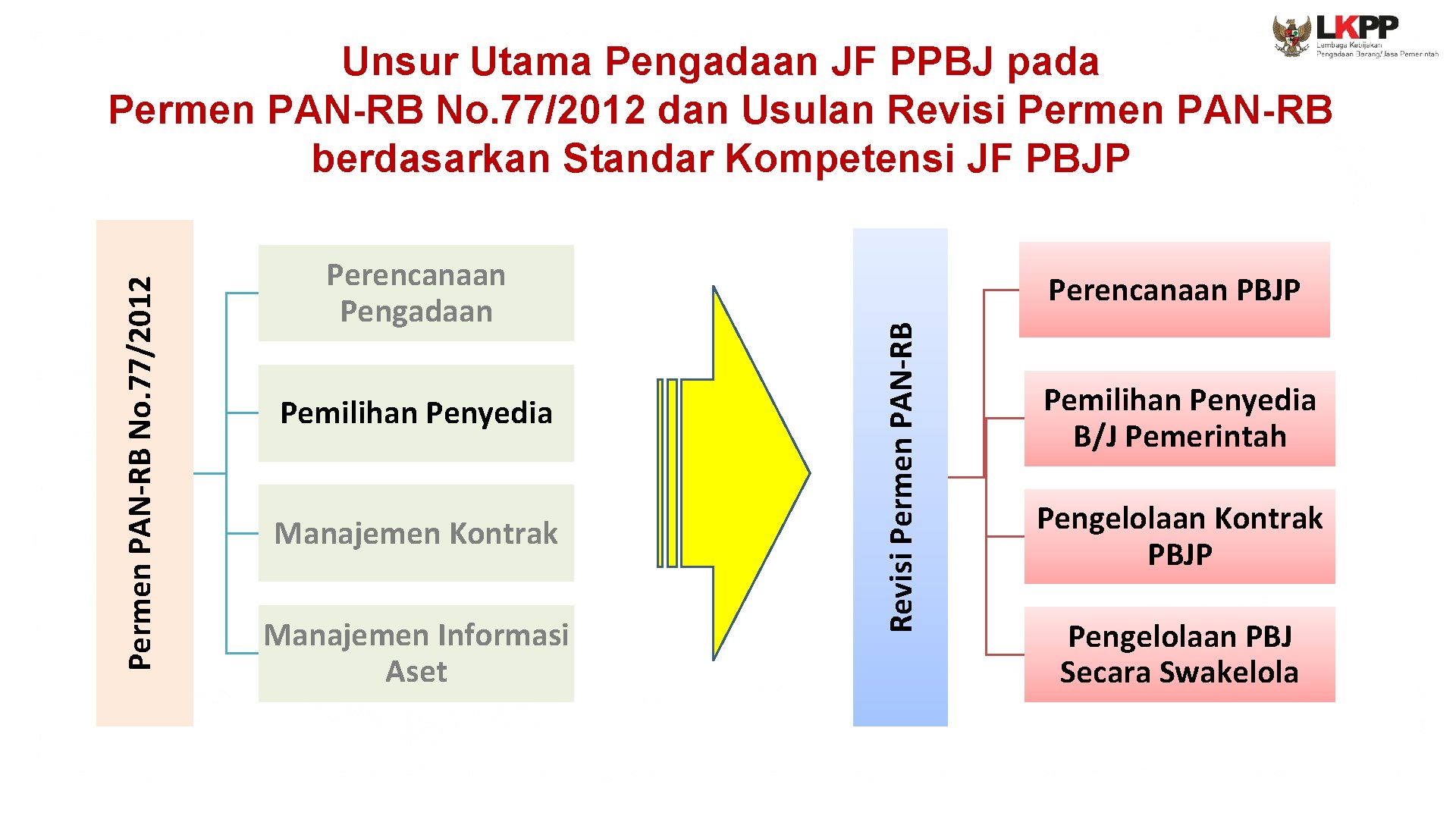 Perencanaan Pengadaan Pemilihan Penyedia Manajemen Kontrak Manajemen Informasi Aset Perencanaan PBJP Revisi Permen PAN-RB