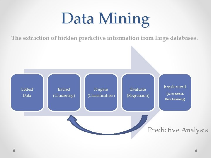 Data Mining The extraction of hidden predictive information from large databases. Implement Collect Extract