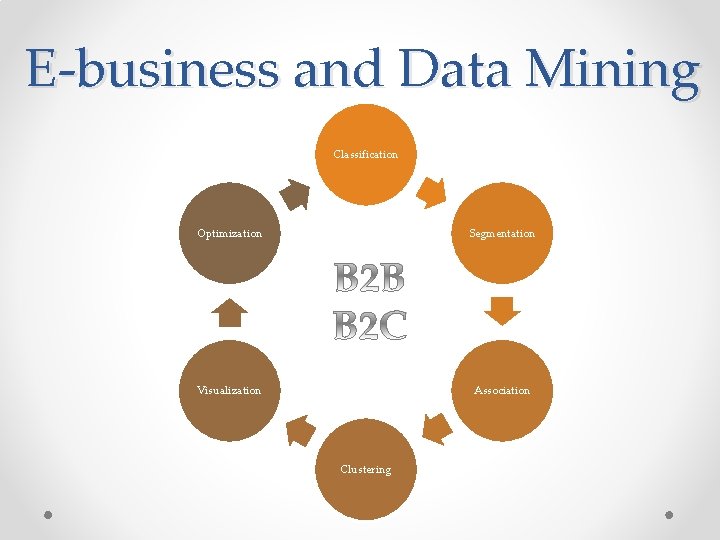 E-business and Data Mining Classification Optimization Segmentation Visualization Association Clustering 