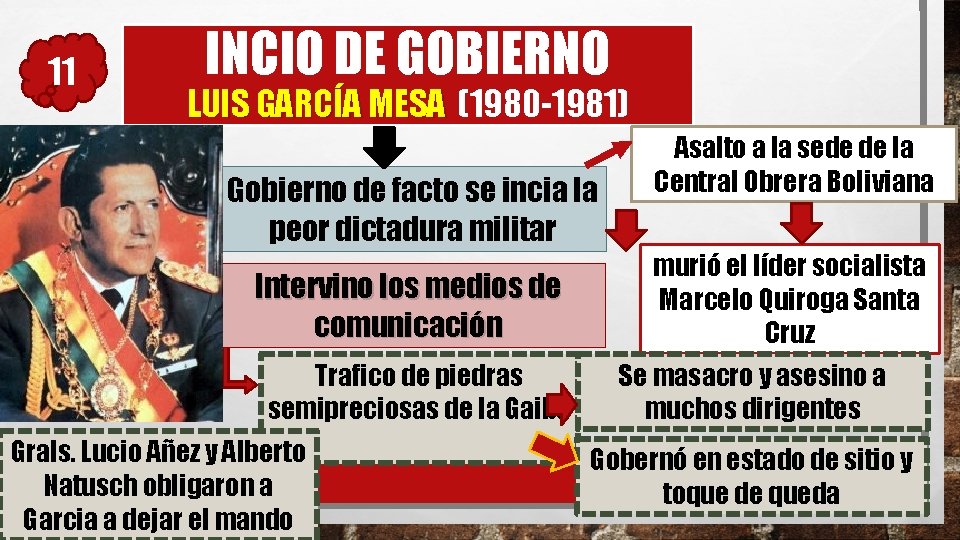 11 INCIO DE GOBIERNO LUIS GARCÍA MESA (1980 -1981) Gobierno de facto se incia