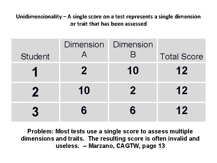 Unidimensionality – A single score on a test represents a single dimension or trait