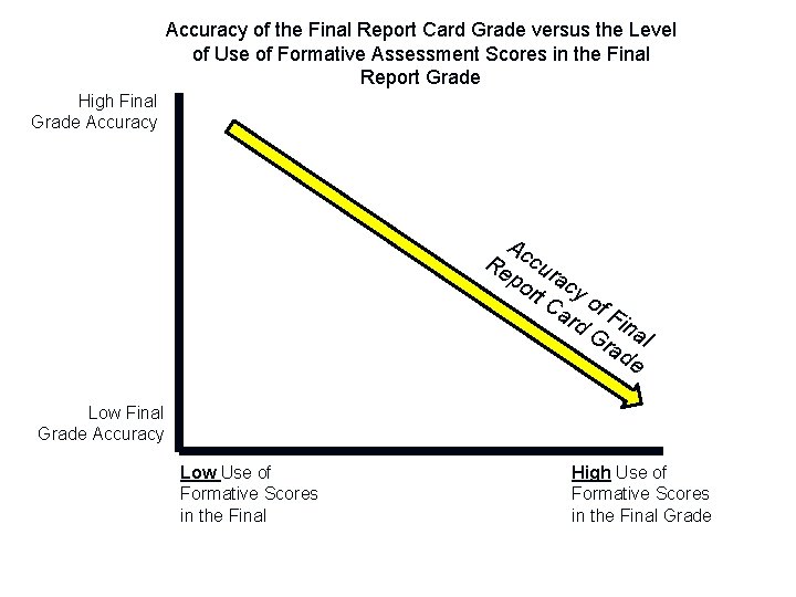 Accuracy of the Final Report Card Grade versus the Level of Use of Formative