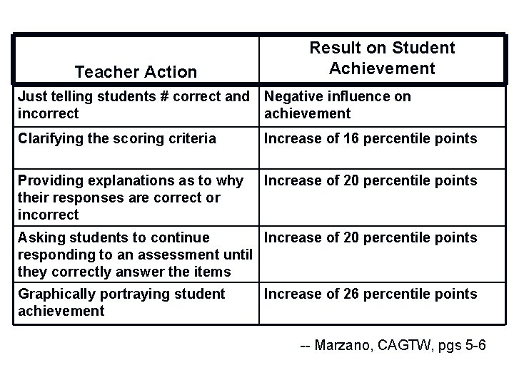 Teacher Action Result on Student Achievement Just telling students # correct and Negative influence