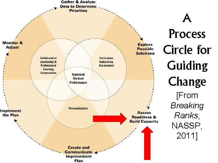 A Process Circle for Guiding Change [From Breaking Ranks, NASSP, 2011] 