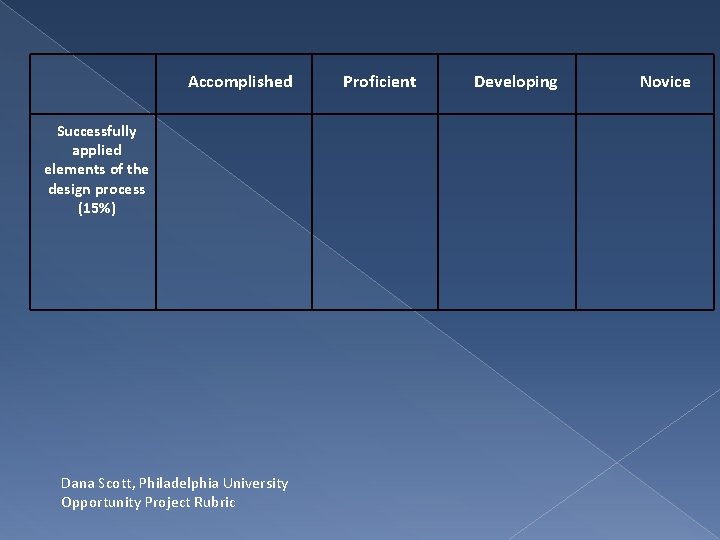 Accomplished Successfully applied elements of the design process (15%) Dana Scott, Philadelphia University Opportunity
