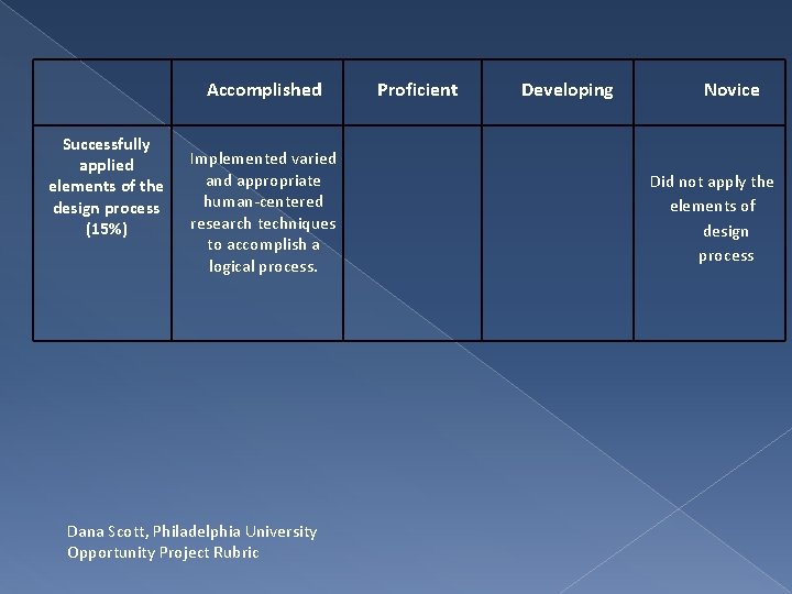 Accomplished Successfully applied elements of the design process (15%) Implemented varied and appropriate human-centered