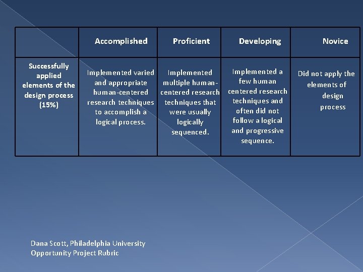 Accomplished Successfully applied elements of the design process (15%) Proficient Developing Implemented a Implemented