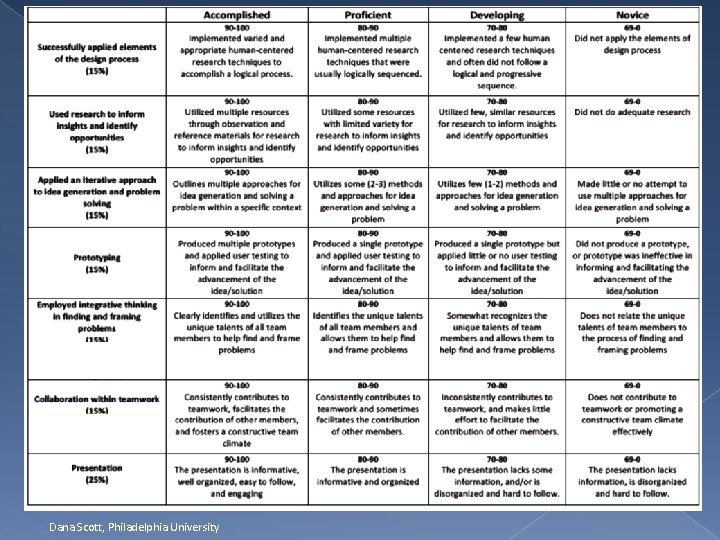 Dana Scott, Philadelphia University 