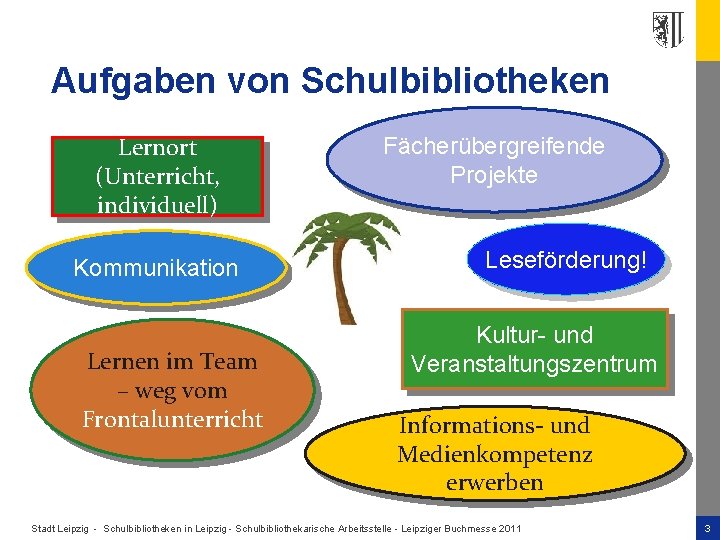 Aufgaben von Schulbibliotheken Lernort (Unterricht, individuell) Kommunikation Lernen im Team – weg vom Frontalunterricht