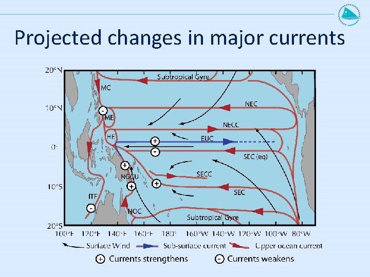 Projected changes in major currents 