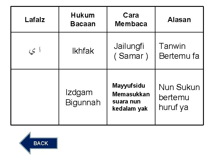 Lafalz ﻱ ﺍ BACK Hukum Bacaan Cara Membaca Ikhfak Jailungfi Tanwin ( Samar )