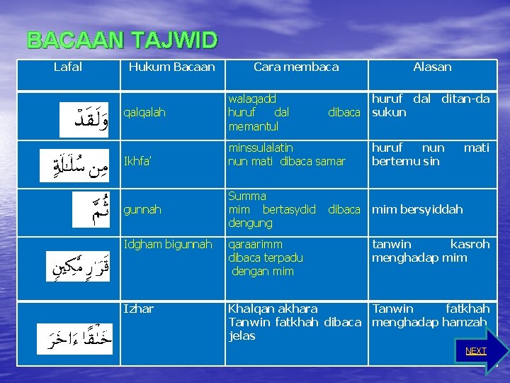 BACAAN TAJWID Lafal Hukum Bacaan Cara membaca Alasan qalqalah walaqadd huruf dal memantul Ikhfa’