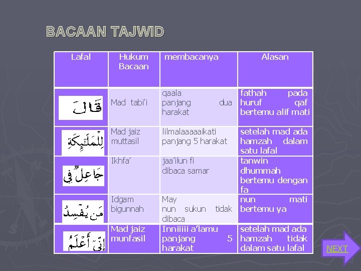 BACAAN TAJWID Lafal Hukum Bacaan membacanya Mad tabi’i qaala panjang harakat Mad jaiz muttasil