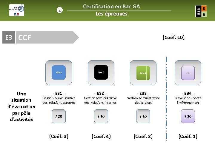 ❷ Certification en Bac GA Les épreuves E 3 CCF Une situation d’évaluation par