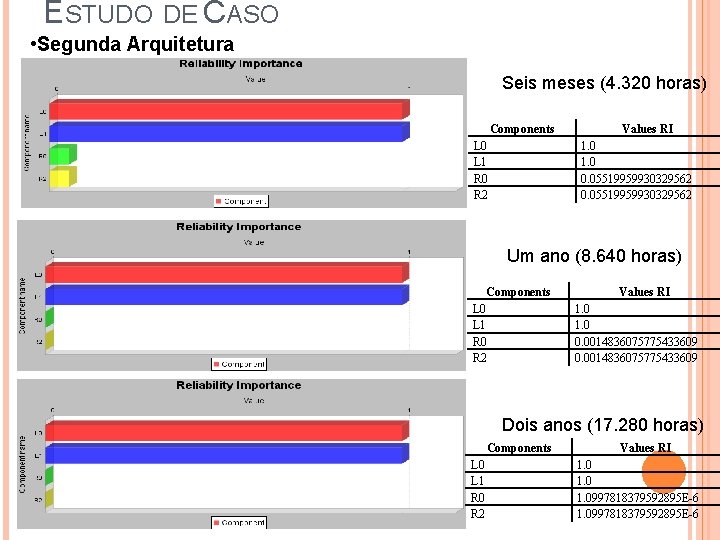 ESTUDO DE CASO • Segunda Arquitetura Seis meses (4. 320 horas) Components L 0