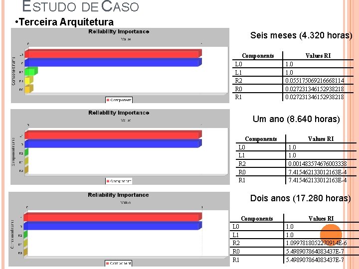 ESTUDO DE CASO • Terceira Arquitetura Seis meses (4. 320 horas) Components L 0