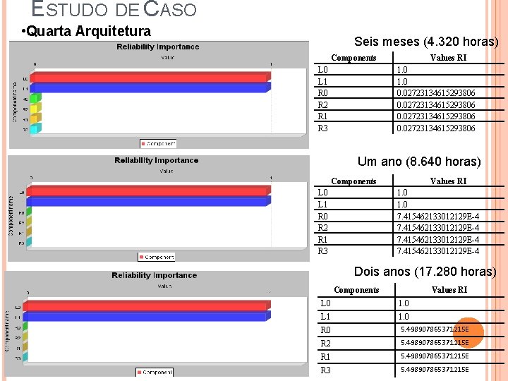 ESTUDO DE CASO • Quarta Arquitetura Seis meses (4. 320 horas) Components L 0